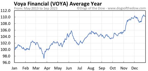 Feb 14, 2024 · The low in the last 52 weeks of Voya Financial stock was 62.80. According to the current price, Voya Financial is 109.25% away from the 52-week low. What was the 52-week high for Voya Financial stock? 